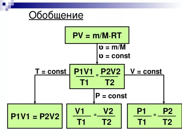 P1v1=PV. V1/t1 v2/t2. P1/р2 = v2/v1. P1v1+p2v2=p(v1+v2). T v п