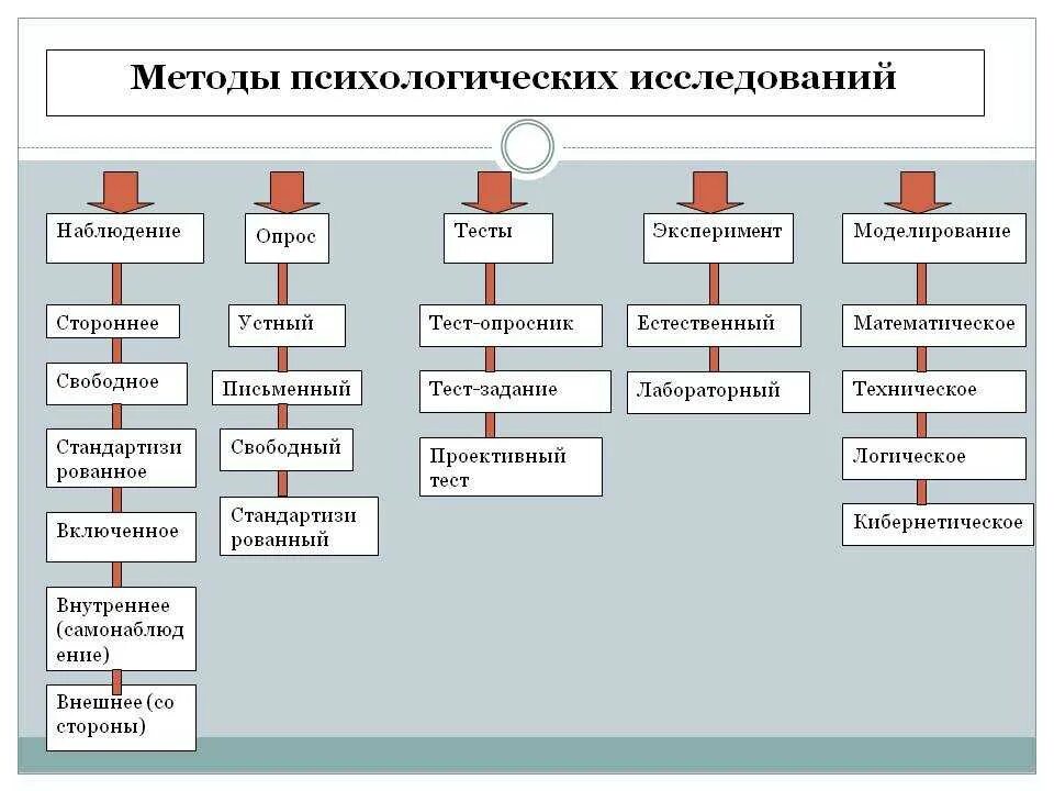 В какой группе методов зависимости. Основные методы изучения в психологии. Главный метод психологического исследования является. Примеры психологических методов исследования. Что определяет метод психологического исследования.