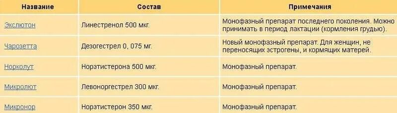 Противозачаточные таблетки при грудном вскармливании. Таблетки противозачаточные на грудном вскармливании список. Противозачаточные таблетки разрешенные при грудном вскармливании. Гормональные таблетки при грудном вскармливании. Таблетки при вскармливании