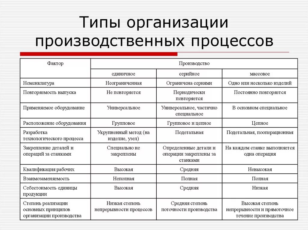 Назови типы производства