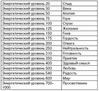 Уровни вибраций хокинса
