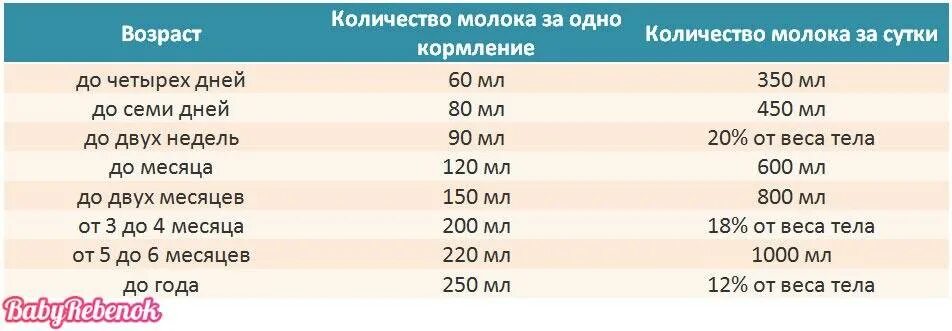 Норма мл молока для новорожденного в 1 месяц. Сколько должен есть ребенок в 1 месяц за одно кормление смеси таблица. Сколько должен кушать грудничок в 1 месяц. Норма молока для новорожденного в 2 месяца за одно кормление. От 2 недель возраст от