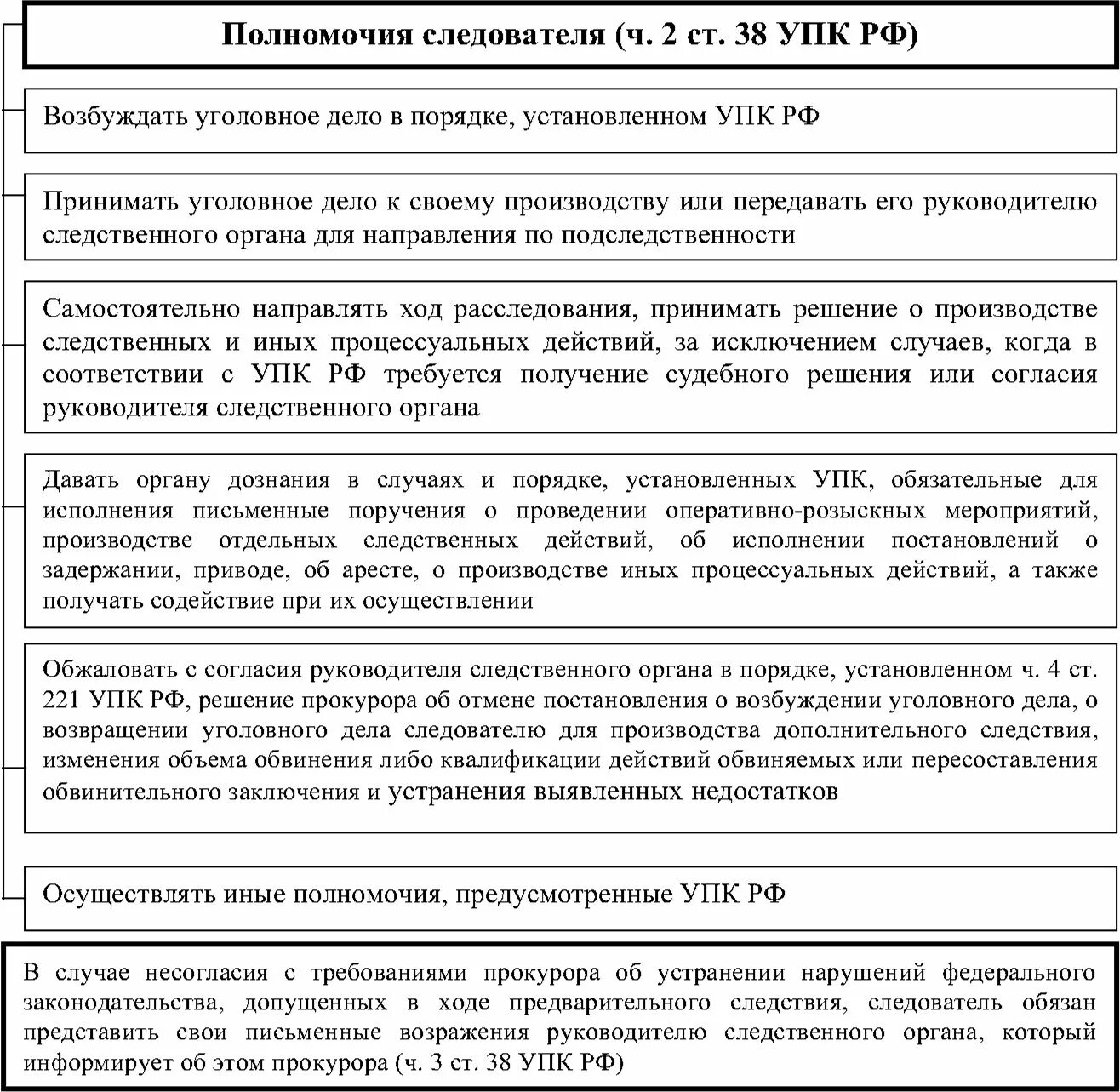 Работа следователя по уголовному делу. Полномочия следователя. полномочия следователя таблица. полномочия следователя схема. таблицы для следователя.