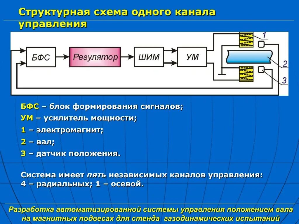 Каналы управления 4 канала. Блоки формирования сигналов управления.. Структурная схема канала управления.. Электромагнит с датчиком положения. Блок формирования управляющих сигналов это.