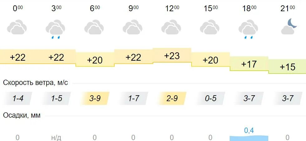 Погода на 12 июня. Погода на сегодня. Иркутск лето температура. Погода на завтра. Какая сегодня погода.