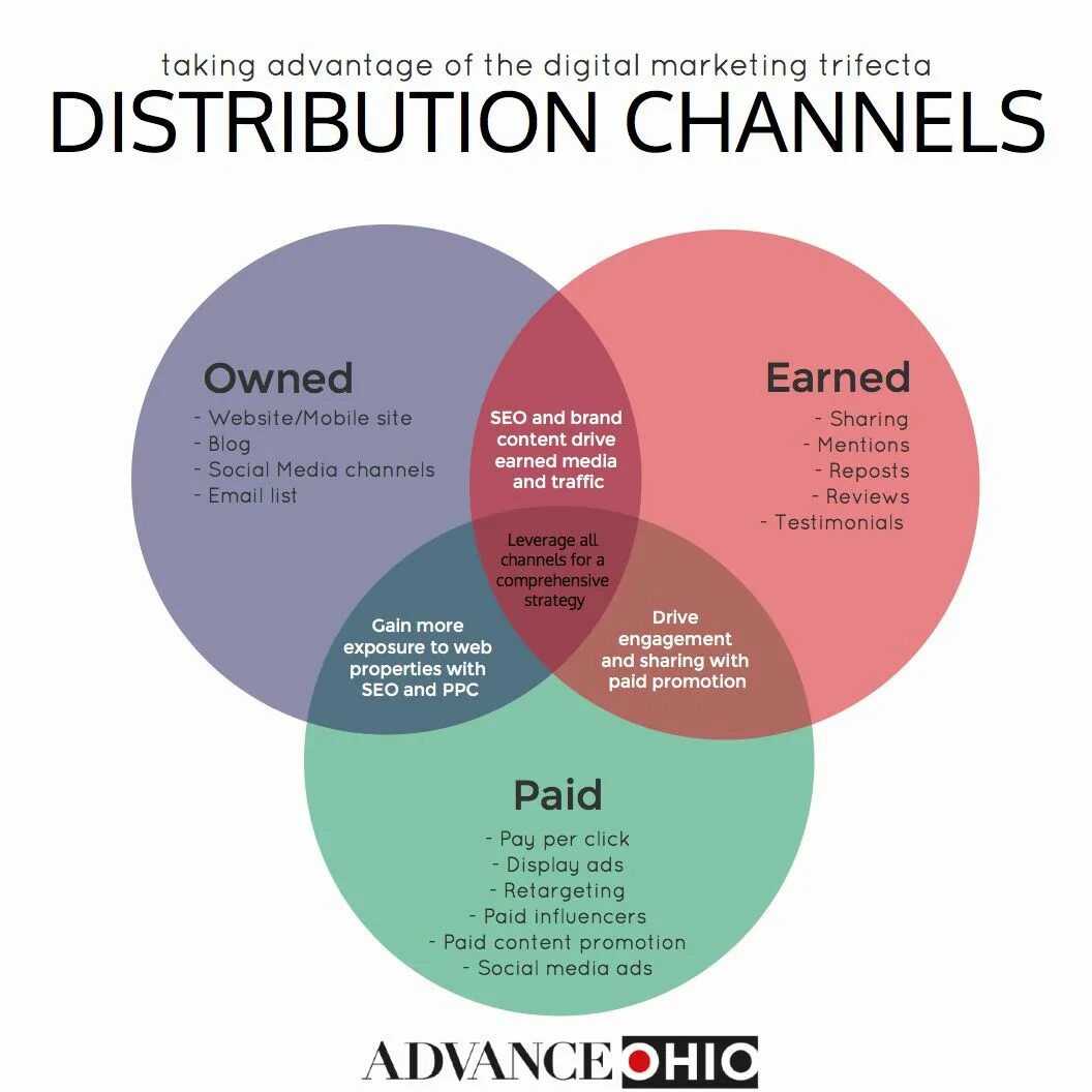 Product distribution. Product distribution. Distribution (marketing). Product distribution types. Цепочка поставок нефтепродуктов.