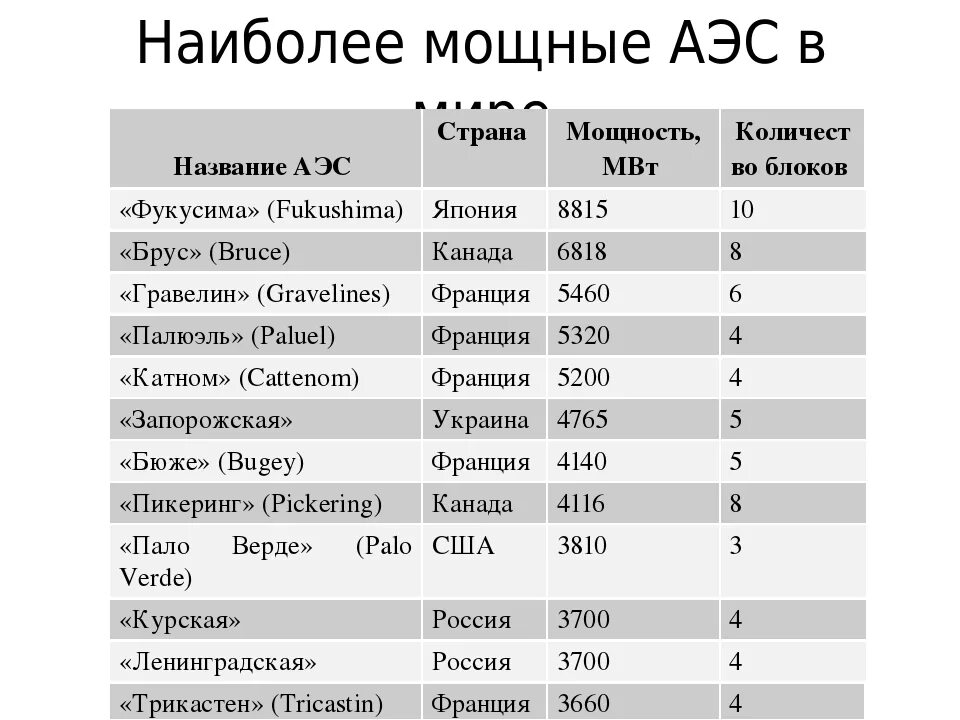 Перечислите атомные электростанции россии. Сколько АЭС В мире по странам. Таблица АЭС России список.