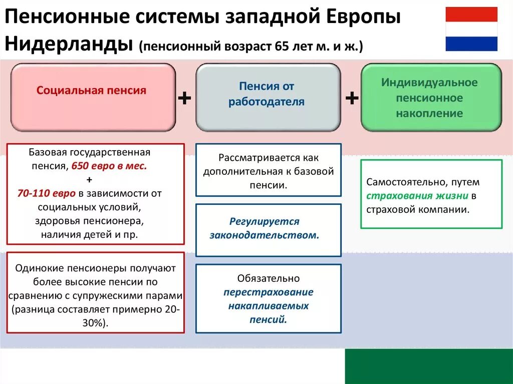 Система пенсии. Особенности пенсионного обеспечения. Типы пенсионных систем. Зарубежные модели пенсионного обеспечения. Система пенсионного обеспечения в Германии.