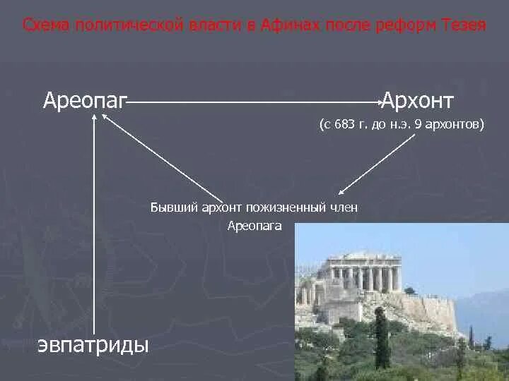 Ареопаг относится к древнему риму. Древние Афины ареопаг. Ареопаг 9 Архонтов в Афинах. Реформы Тезея в Афинах. Ареопаг в древней Греции.