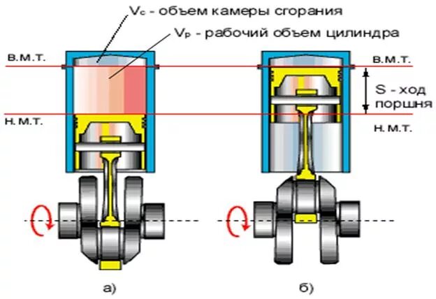 Поршень в вмт. Рабочий ход поршня. Цилиндр поршня. Рабочий объем двигателя. Рабочий объем цилиндра двигателя это.