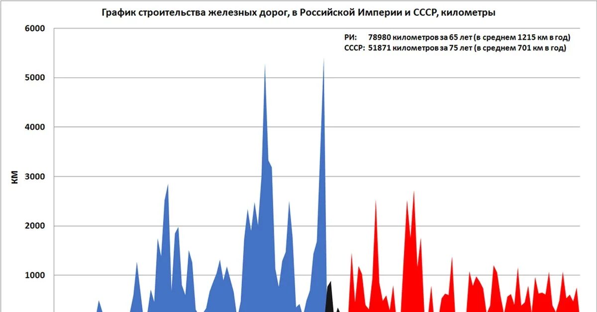 Темпы строительства железных дорог в Российской империи. Протяженность железных дорог в Российской империи. Строительство железных дорог в России и СССР. Динамика строительства железных дорог.