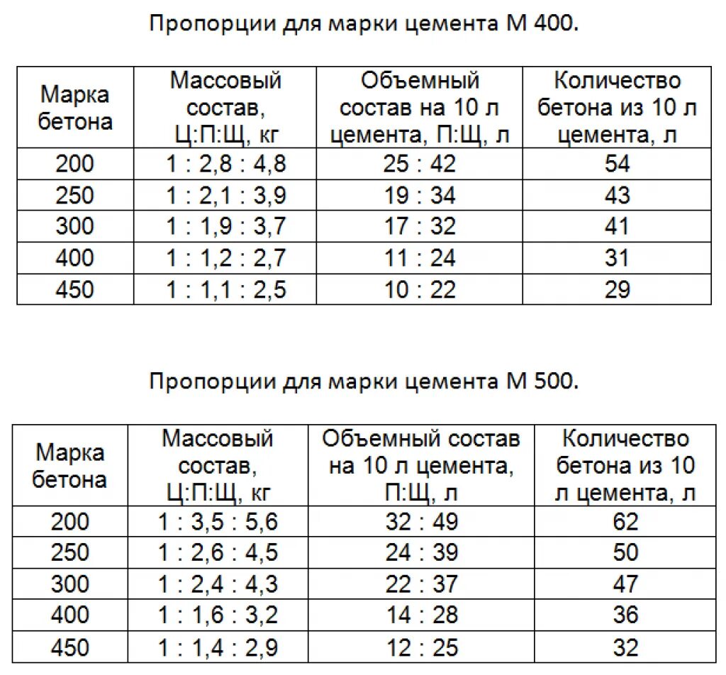 Посчитать сколько бетона