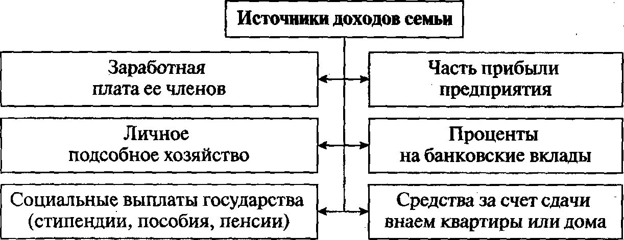 Выясни основные источники дохода твоей семьи. Источники доходов семьи схема. Источники дохода. Источники доходов семьи в экономике. Виды семейных доходов.