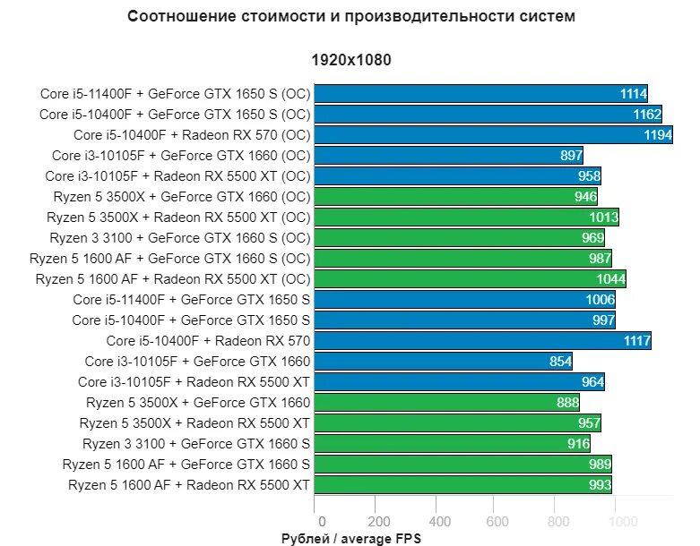 Geforce 1650 сравнение. Сравнение видеокарт. Комбинации процессоров и видеокарт. Топ видеокарт по производительности. Intel Core i3 10105f GTX 1650.