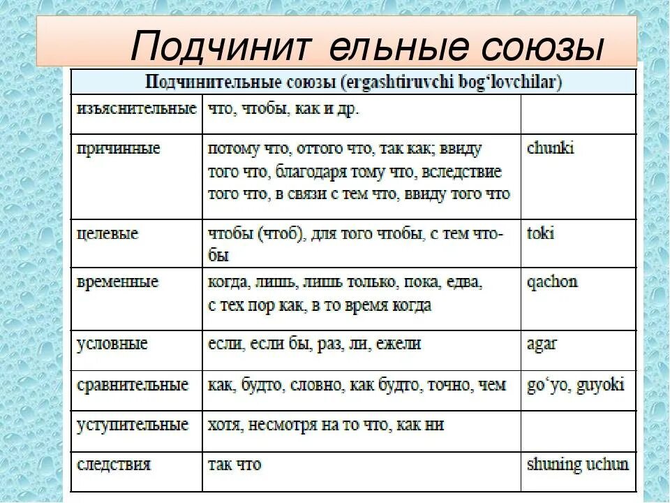 Что какой тип союза. Подчинительные Союзы таблица 7 класс. Обстоятельственные подчинительные Союзы таблица. Подяинительный цстпуиткльный Союз. Подчинительные Союзы уступительные Союзы.