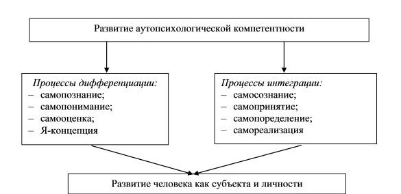 Процесс интеграции и дифференциации. Интеграция и дифференциация. процессы дифференциации и интеграции. процессы дифференциации и интеграции в психологии. аутопсихологическая компетентность педагога это.