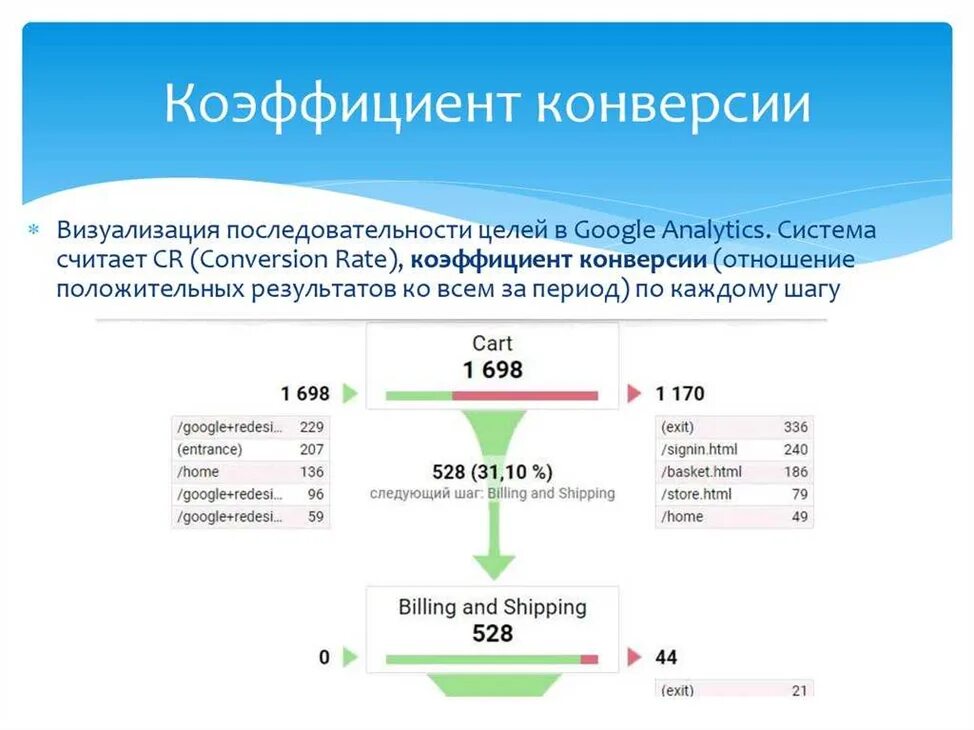 Задача трафика. Коэффициент конверсии. Показатели конверсии в продажах. Показатели для расчёта конверсии. Коэффициент конверсии в продажах.