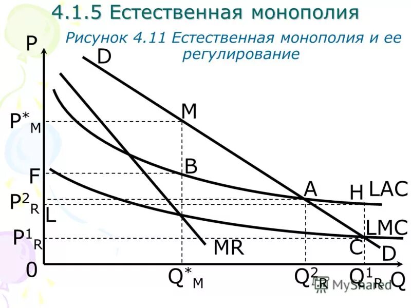 Какую роль в экономике россии играла монополия. Естественная Монополия. Искусственная Монополия график. Естественная Монополия на графике. Регулирование естественной монополии графики.