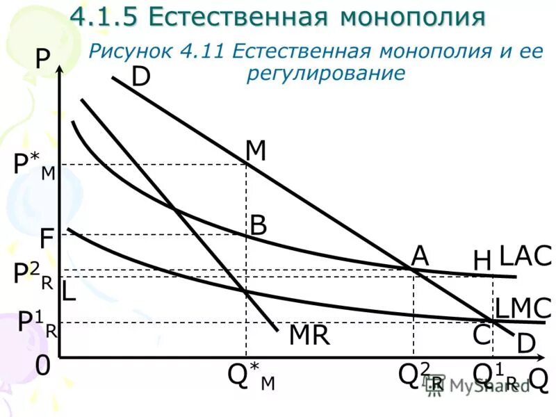 В модели монополии предполагается что. Естественная монополия. искусственная монополия график. естественная монополия на графике. регулирование естественной монополии графики.