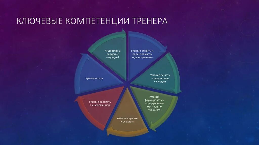 Обладаю необходимые компетенции. Навыки и компетенции тренера. Компетенции бизнес тренера. Ключевые компетенции тренера. Профессиональные компетенции фитнес тренера.