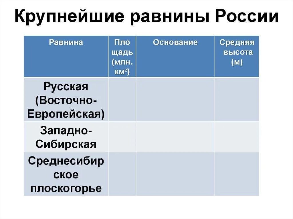 Равнины России список названий. Крупнейшие равнины. Название равнин. Низменности России список названий.