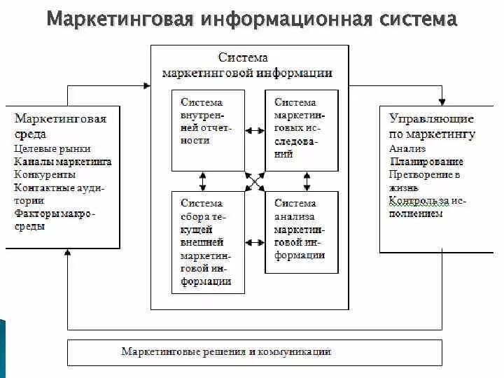 Маркетинговая информационная система предприятия. Маркетинговая информационная система состоит из четырех подсистем. Система маркетинговой информации состоит из 4 подсистем. Элементы маркетинговой информационной системы. Функционирование маркетинговой информационной системы