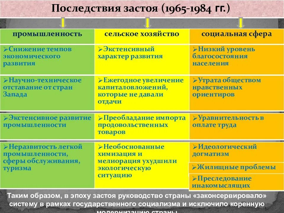 Период застоя причины. Последствия эпохи застоя. Результаты эпохи застоя. Экономическая политика застоя. Черты периода застоя в ссср