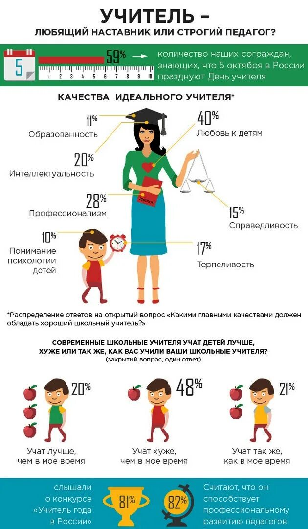преподаватель инфографика. модель современного педагога начальных классов. качества идеального учителя. 5 качеств идеального педагога. качества идеального педагога.