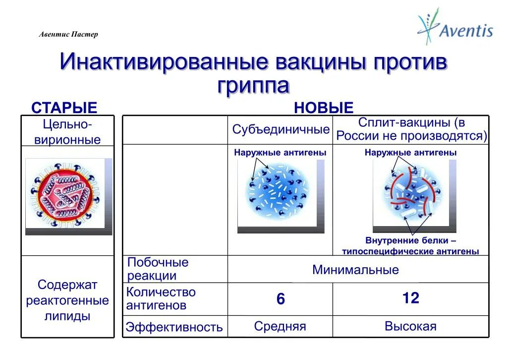 Грипп инактивированные вакцины. Инактивированные и инактивированные вакцины. Инактивированная вакцина против гриппа. Сплит вакцины против гриппа. Инактивированная прививка.