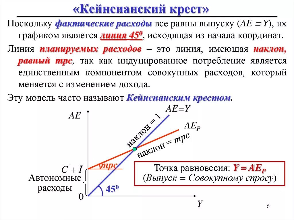 Макроэкономическая модель кейнсианский крест. Кейнсианский крест макроэкономика график. Модель доходы расходы кейнсианский крест. Макроэкономическое равновесие в модели кейнсианский крест. В закрытой экономике ввп