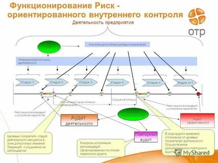 Риск ориентированный аудит