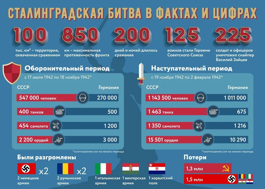 Сколько погибших с обеих сторон. Инфографика Сталинградская битва в цифрах. Сталинградская битва соотношение сил и потери. Сталинградская битва в цифрах. Сталинградская битва потери сторон.