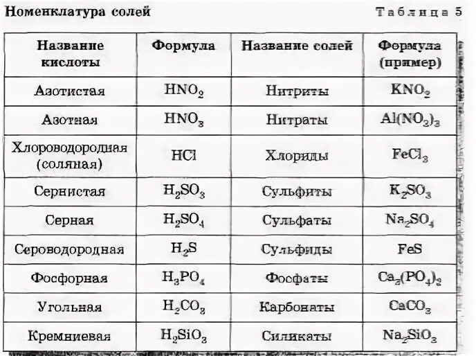 Из предложенного перечня выберите формулы солей fes. Таблица важнейших кислот и кислотных остатков. Химия 8 класс формулы кислот и кислотных остатков. Номенклатура кислот и кислотных остатков таблица. Номенклатура солей таблица 5 8 класс химия.