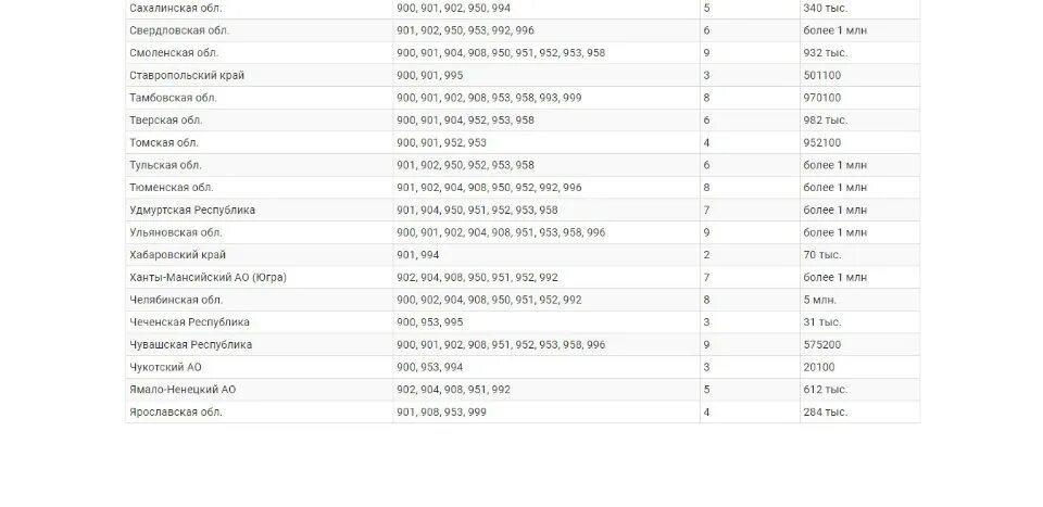 Код 981 оператор связи. Теле2 код оператора по регионам России. Коды номеров теле2 по регионам. Код оператора сотовой связи. Номер телефона регион по номеру.