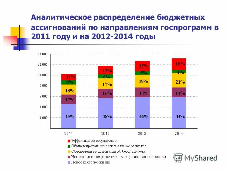 Бюджетных ассигнований по разделам. Системы распределения бюджета. Распределение налоговых доходов между уровнями бюджетной системы. Бюджет на стимулирование. Сводный бюджет предприятия.
