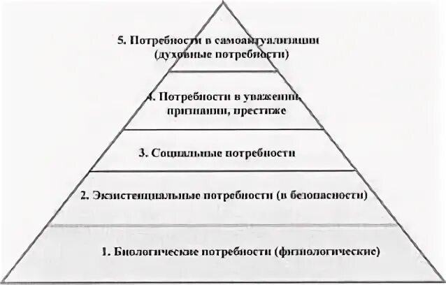 Всем живым существам присущи потребности верно