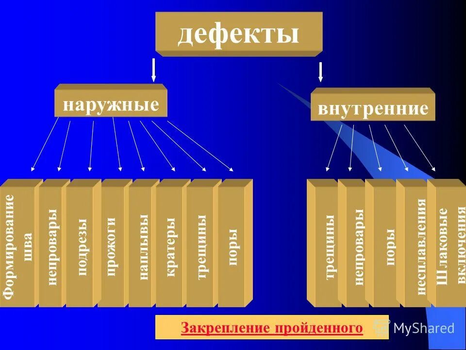 Какие дефекты относятся к внутренним. Перечислите наружные дефекты сварных швов. Дефекты сварных швов пережог. Какие дефекты относятся к внутренним. К каким дефектам относятся трещины поры.