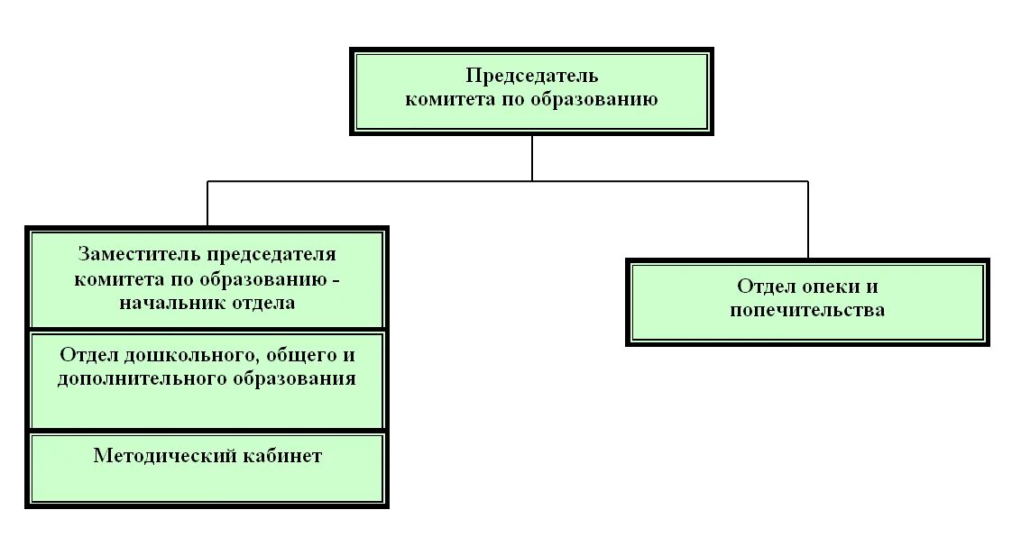 Опека и попечительство республики башкортостан. Структура опеки и попечительства. Структура отдела опеки и попечительства. Структура опеки и попечительства схема. Организационную структуру управления опеки и попечительства.