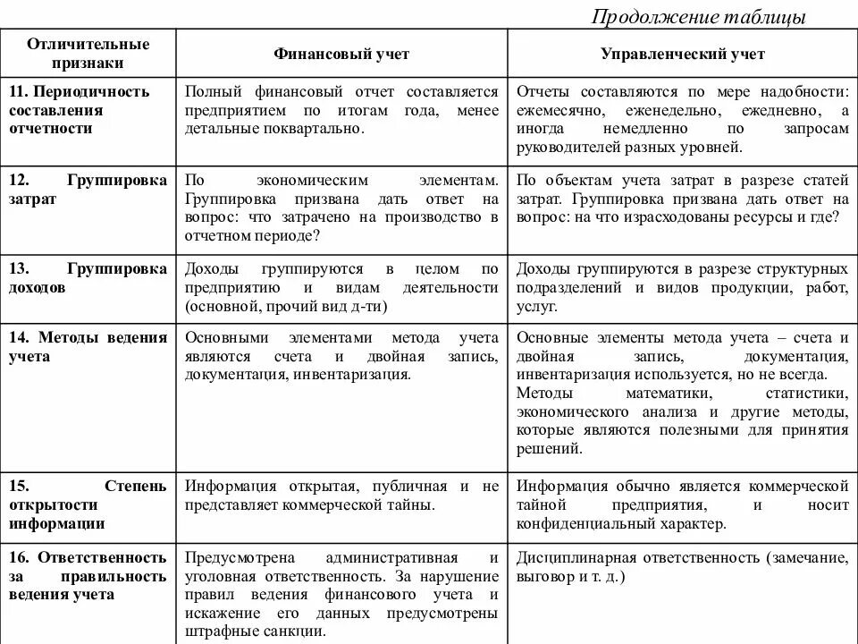 Признаки учета результатов. Отличительный признак управленческий учет финансовый учет. Отличительные особенности финансового учета. Таблица финансового учета. Отличительные признаки финансового и управленческого учета.