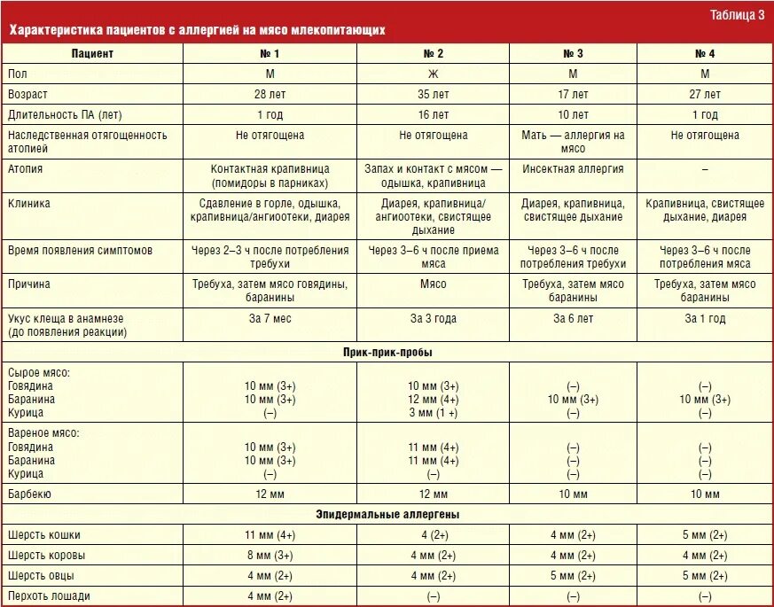 Таблица по аллергенам. Какое мясо вызывает аллергию. Таблица нормы аллергенов.