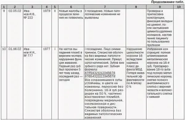 Практика помощник врача. Заполнение дневника ортопедическая стоматология. Дневник по практике врача стоматолога ортопеда. Дневник по производственной практике по ортопедической стоматологии. Дневник практики по ортопедической стоматологии заполненный.