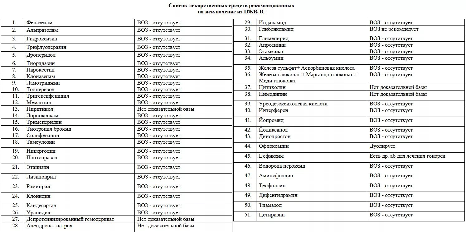 Количество препаратов в аптеке. Перечень лекарственных средств. Необходимый перечень лекарств в аптеке. Список а лекарственных средств. Лекарственные препараты не входящие в перечень ЖНВЛП.