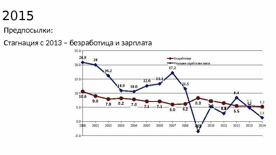 Стагнация график. Стагнация на графике. Стагнация Российской экономики. Экономическая стагнация на график. Период стагнации развития