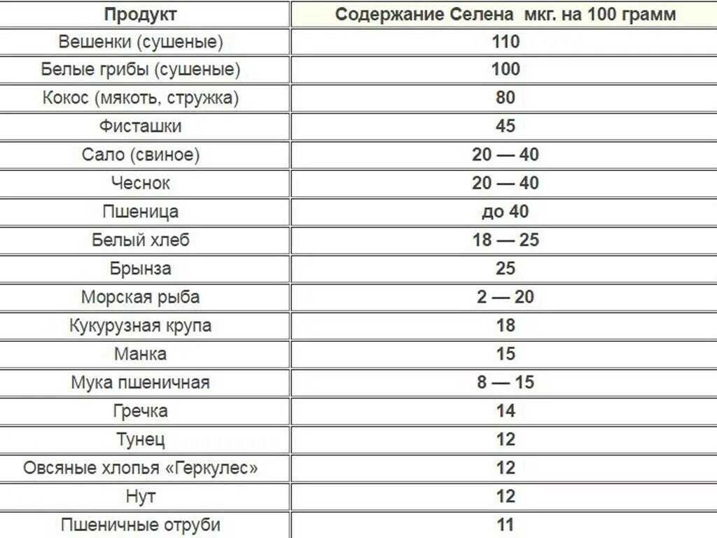 Таблица продуктов содержащих селен. Селен в каких продуктах содержится в большом количестве таблица. Селен содержание в продуктах питания таблица. Продукты витамин селен