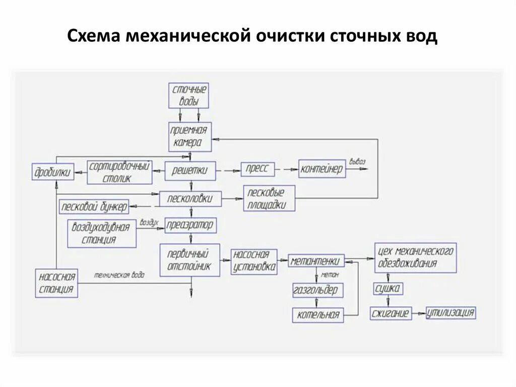 Цель очистки сточных вод. Механический этап очистки сточных вод. Опишите процесс механической очистки сточных вод. Механический этап очистки сточных вод схема. Технологическая схема очистки сточных вод.