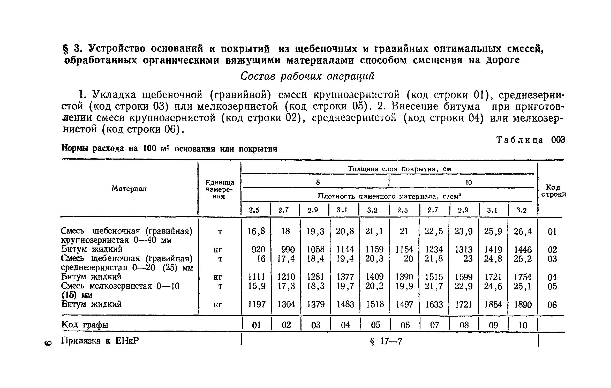 Норма расхода щебня. Коэффициент уплотнения песка 1.1. Коэф уплотнения щебня с5. Норма расклинцовка щебня. Нормы списания песчано-гравийная смесь на 1 м3.