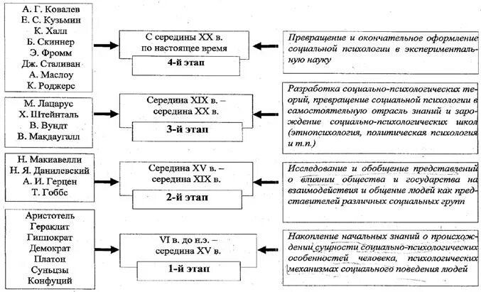 Этапы развития социальной психологии схема. История развития соц психологии таблица. Схема основные этапы развития соц.психологии. История становления социальной психологии таблица. Научный этап психологии