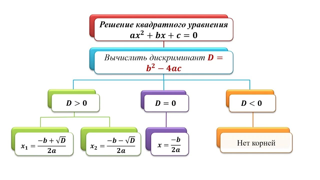 Алгоритм решения квадратного уравнения Алгебра 8 класс. Алгоритм решения квадратных уравнений 8 класс. Схема решения квадратного уравнения.