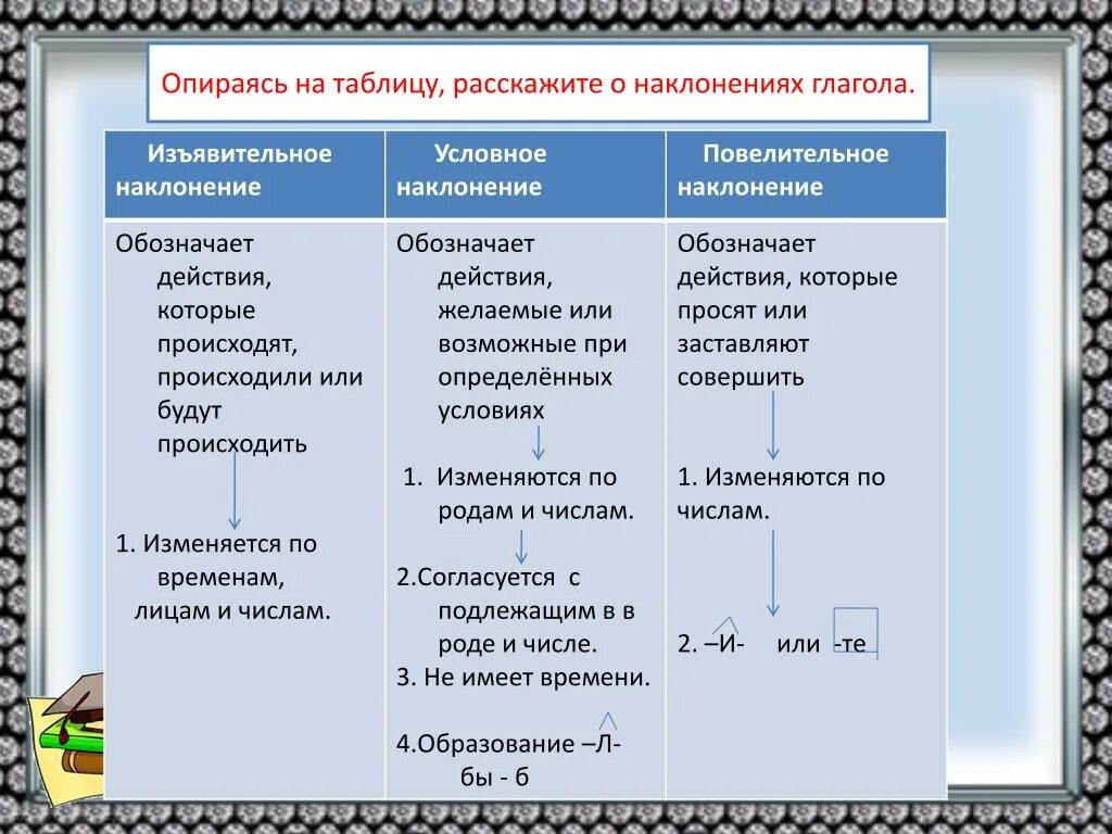 Говорите какое наклонение. Изъявительное повелительное и условное наклонение таблица. Наклонение глагола. Наклонения глаголов таблица. Наклонение глагола в русском языке.