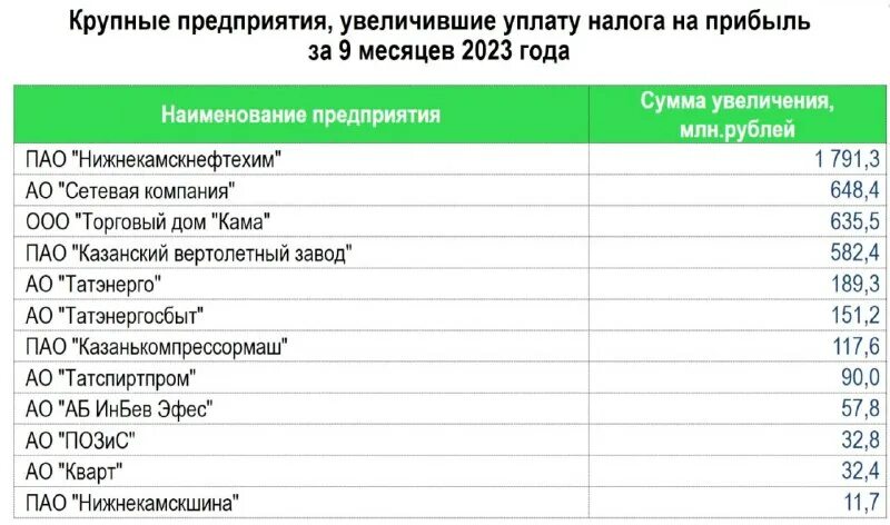 бюджет татарстана на 2024. товар года 2022. доход бюджета татарстана. бюджет ярославля на 2022. изменение цен на продукты 2022.